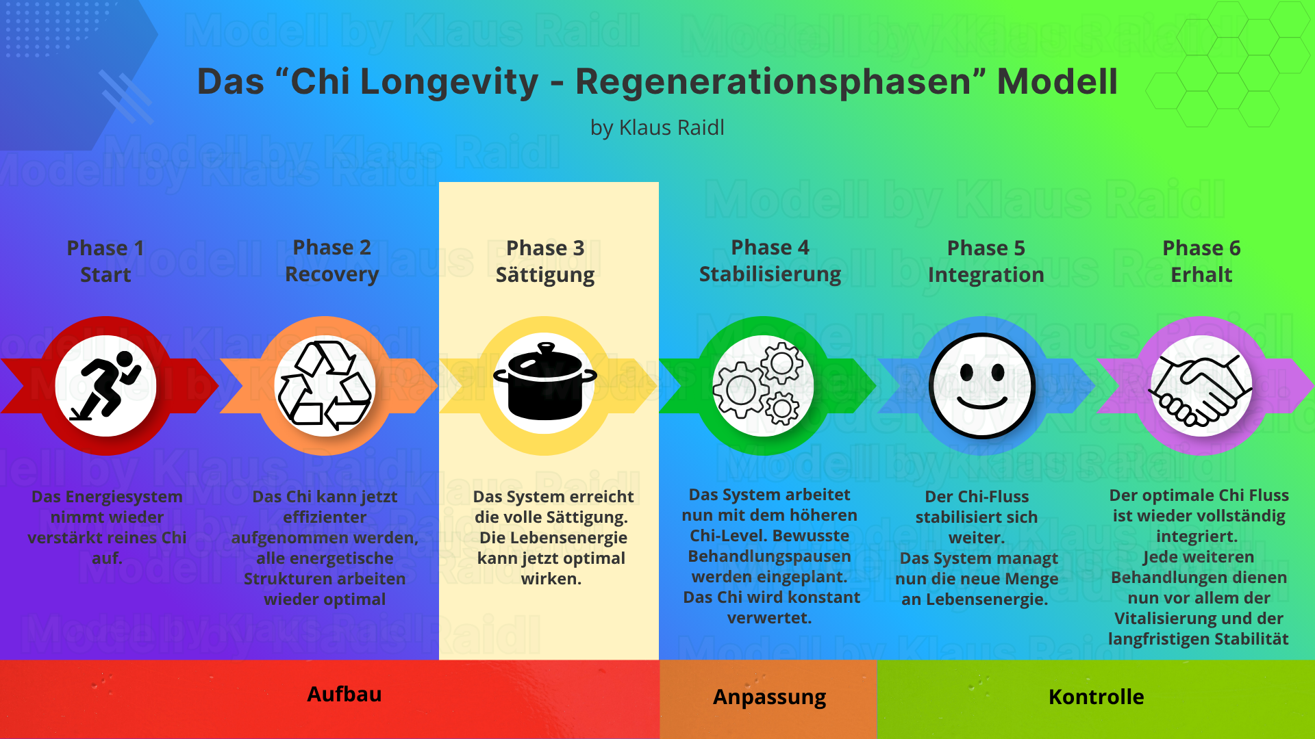 Das Chi Longevity - Regenerationsphasen Modell by Klaus _ Raidl